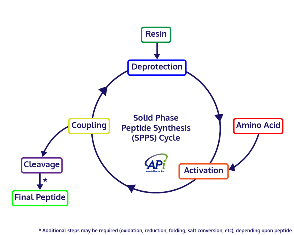 AmbioPharm SPPS cycle for peptide manufacturing
