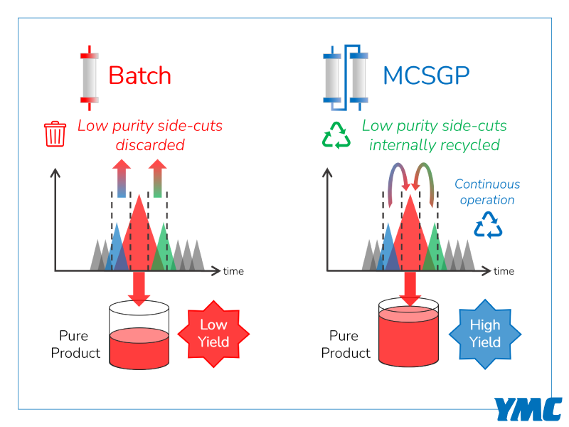 MCSGP Technology vs Batch Chromatography